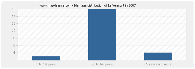 Men age distribution of Le Vermont in 2007